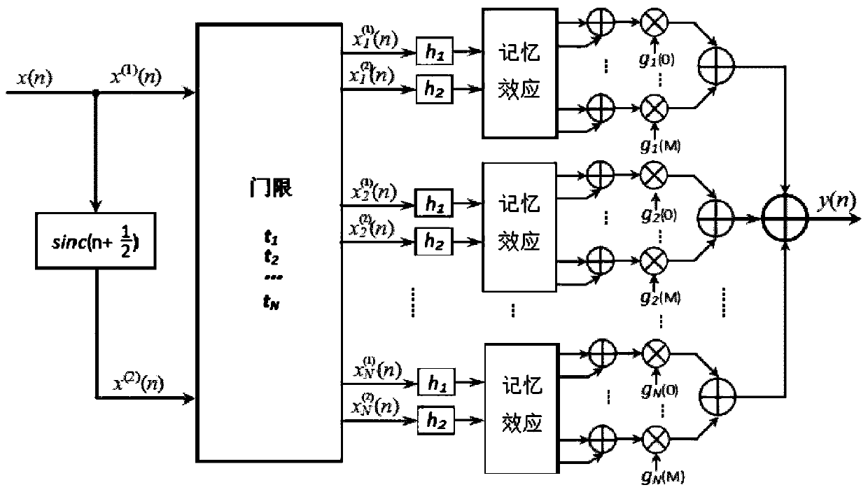 Digital predistortion system and method for millimeter wave broadband power amplifier