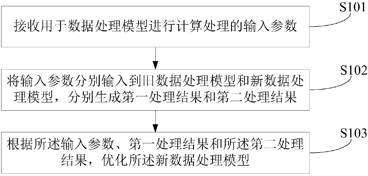 Method and device for optimizing data processing model