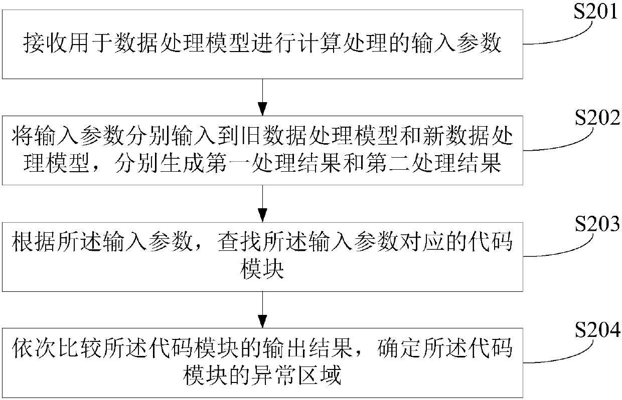 Method and device for optimizing data processing model