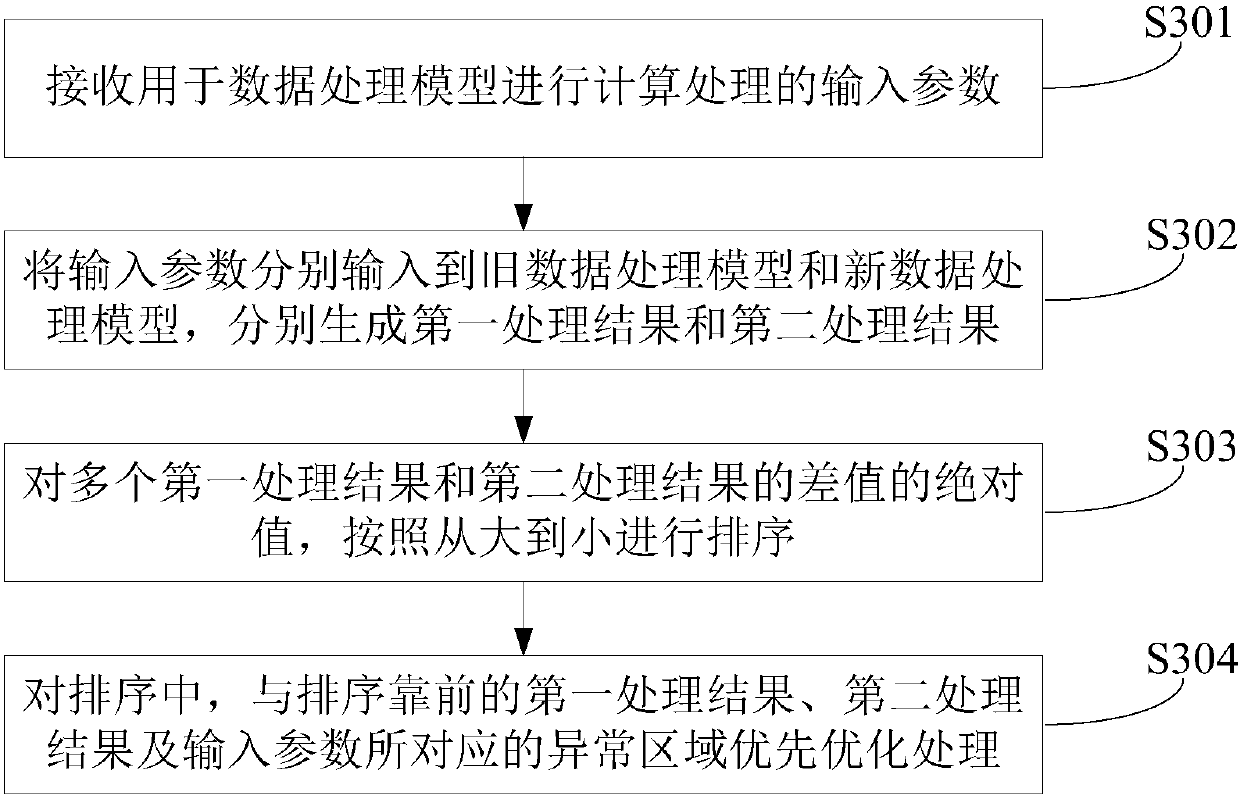 Method and device for optimizing data processing model