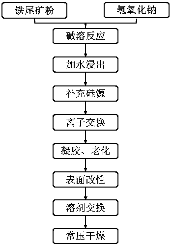 Method for preparing composite silicon-based aerogel by using iron tailings as raw material