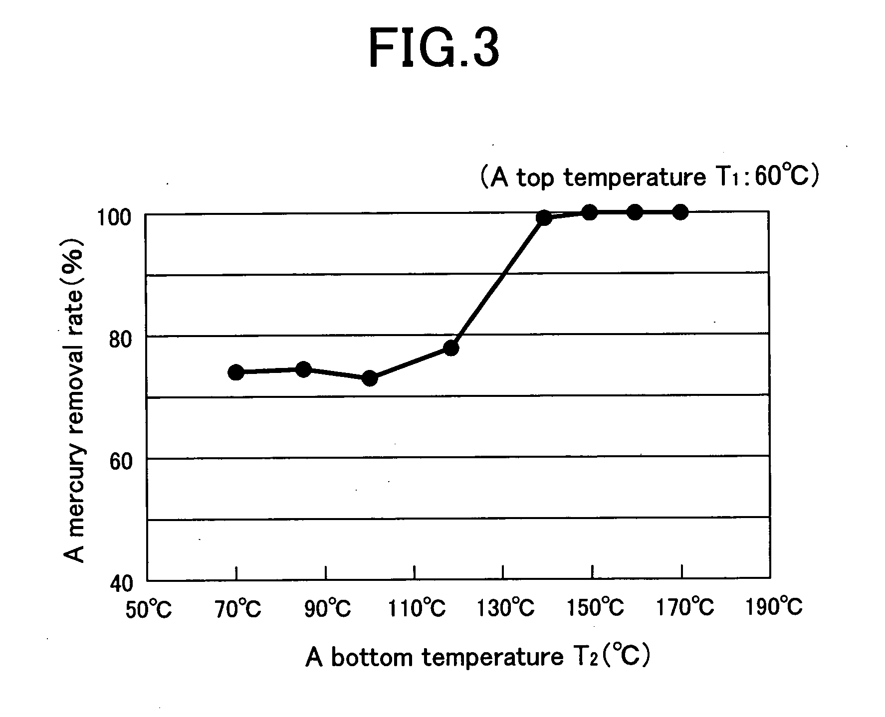 Mercury-removal process in distillation tower