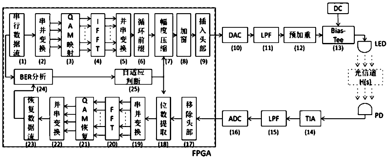 OFDM visible light receiving and transmitting method with self-adaptive transmission amplitude digit compression