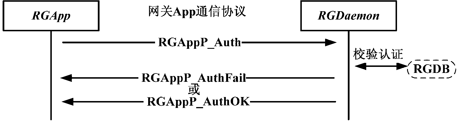 System and method for managing residential gateway by using smart terminal