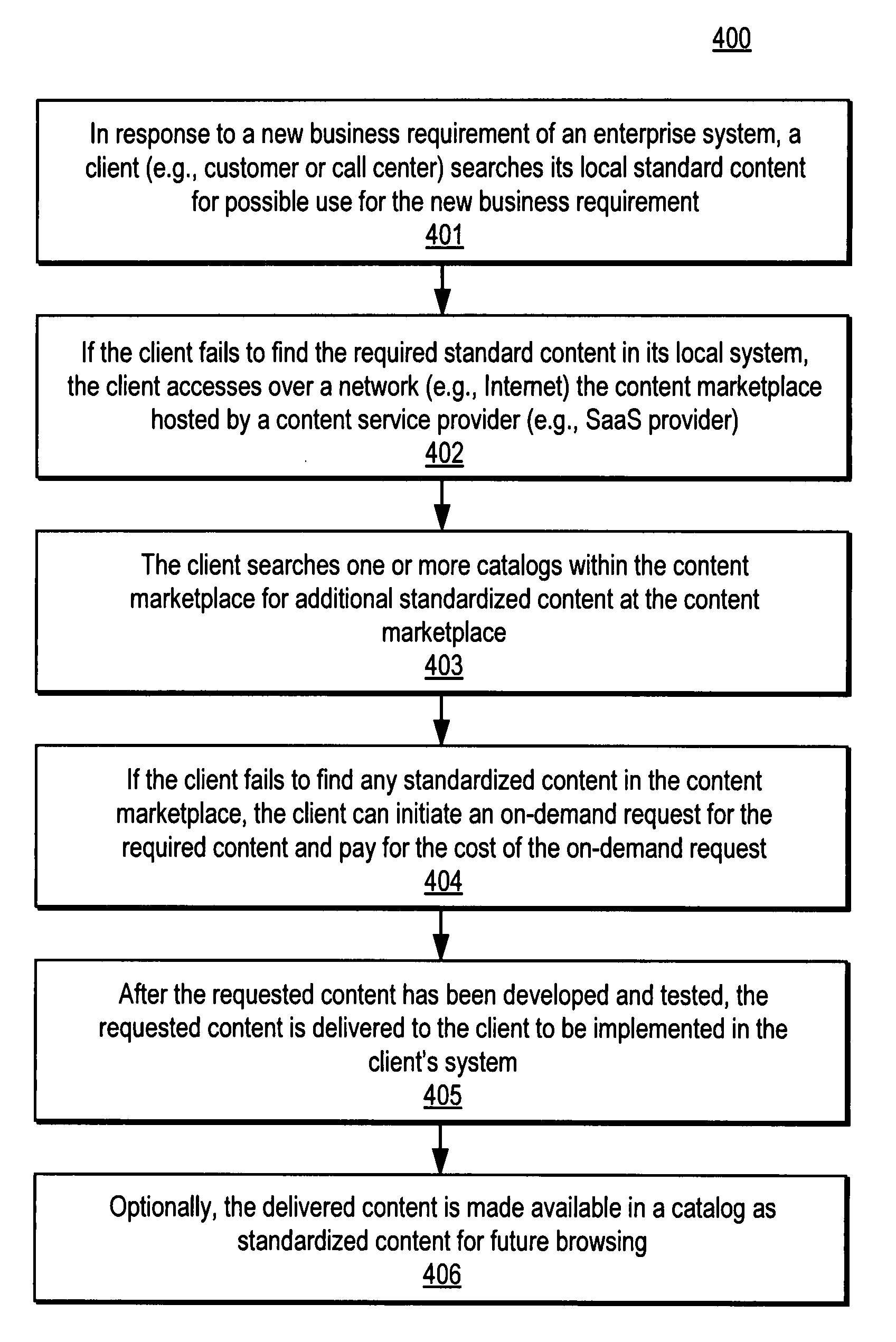 Method of developing specific content and creating standardized content from the specific content