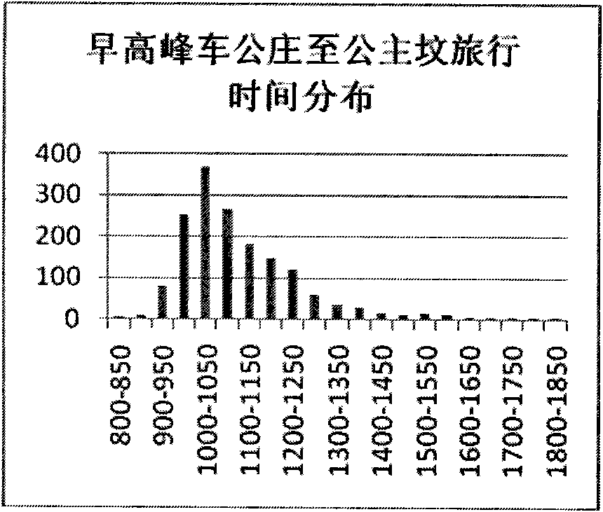 Rail transport travel time computation model based on various factors