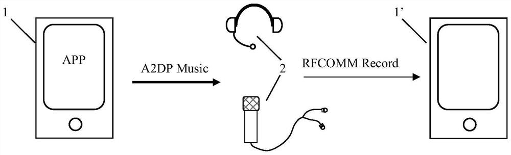 A Bluetooth-based high-definition music and voice transmission operation method