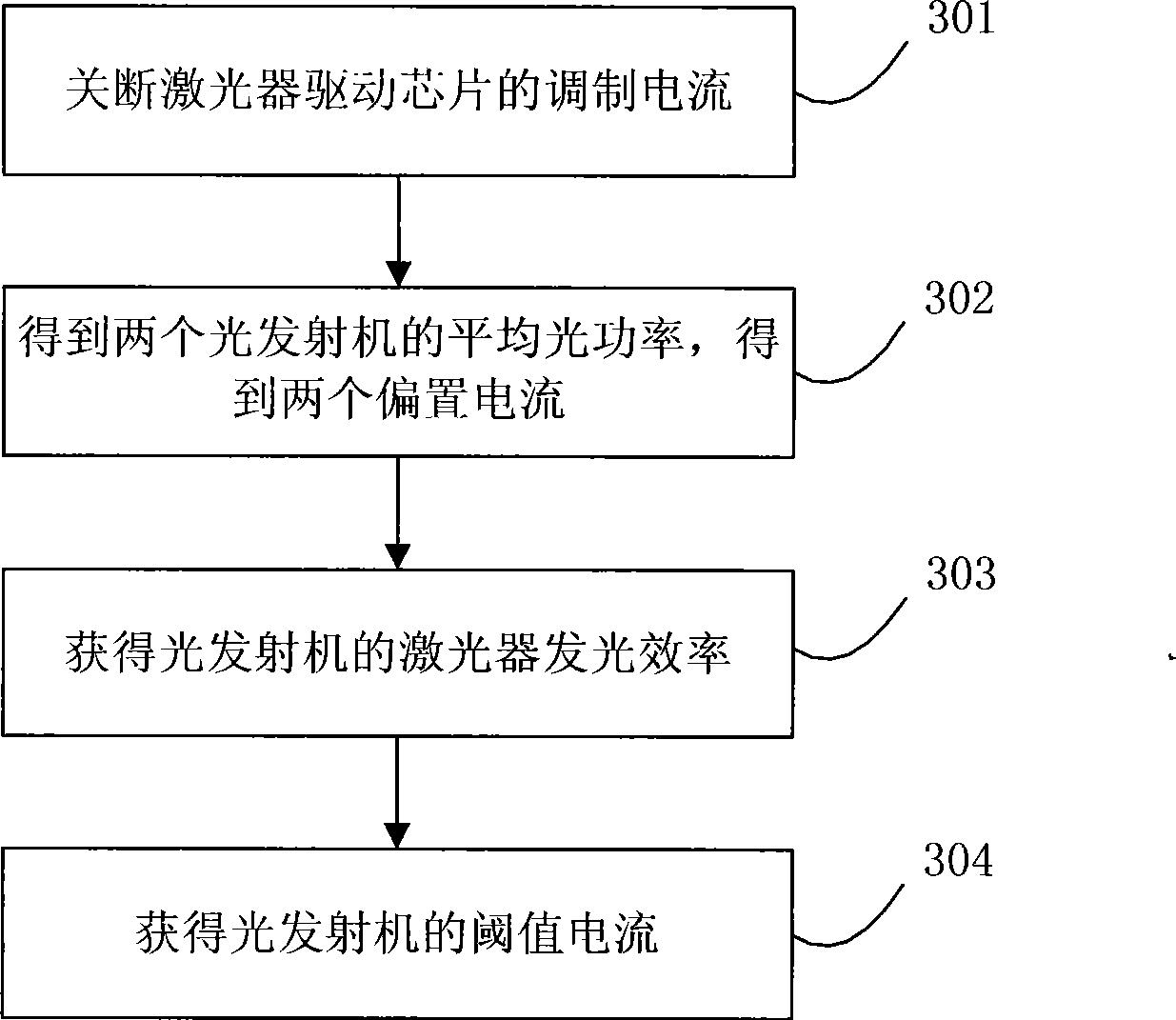 Debugging method for average light power and extinction ratio parameter of light transmitter