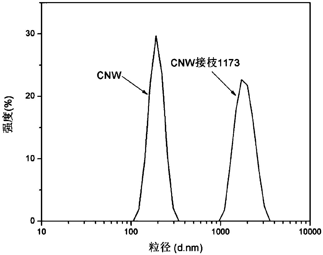 Bifunctional photoinitiator modified by nanocellulose whiskers and preparation method thereof