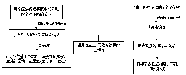 Block chain distributed storage method based on secret sharing