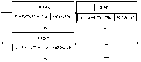 Block chain distributed storage method based on secret sharing