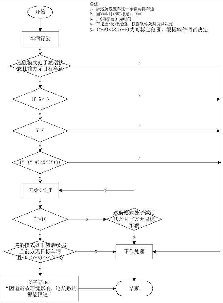 A vehicle cruise speed reduction prompt method and system