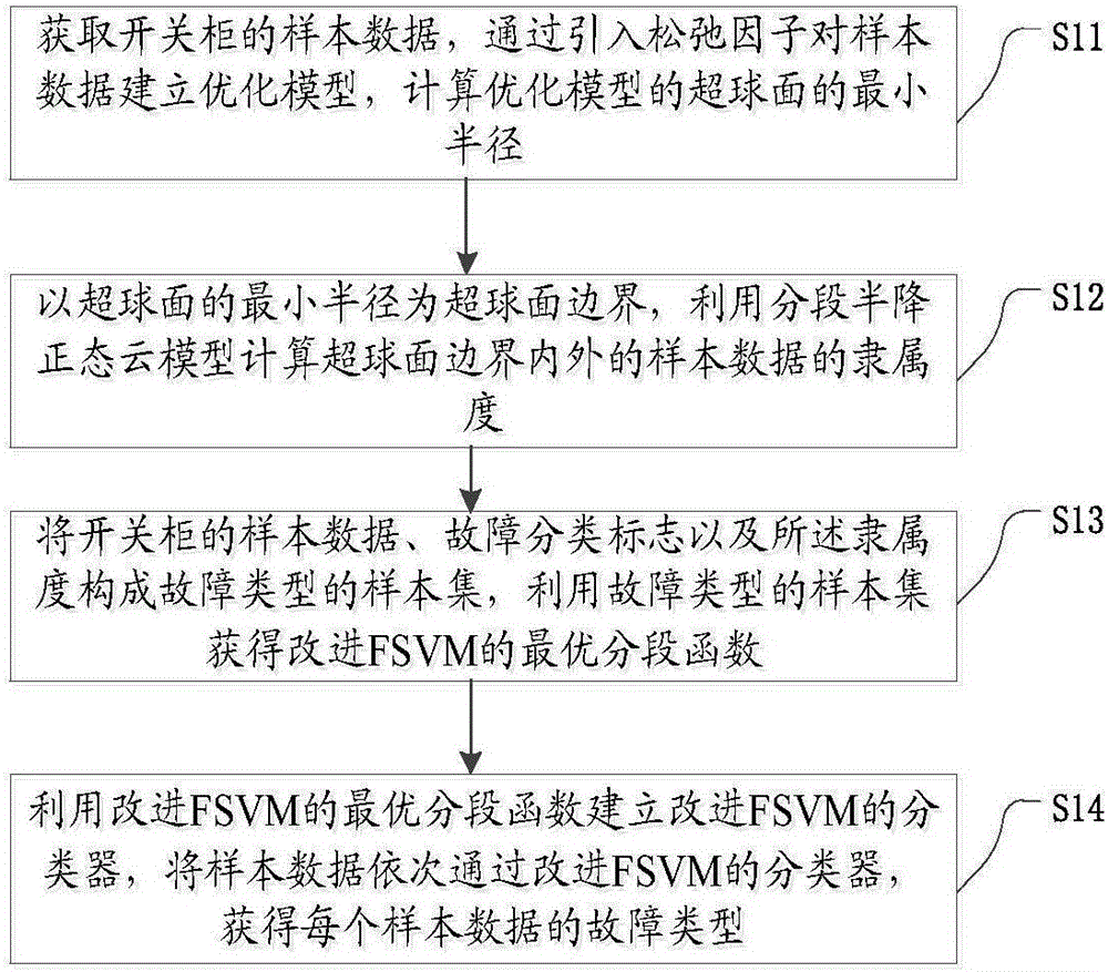 Fault classification method based on improved fuzzy support vector machine