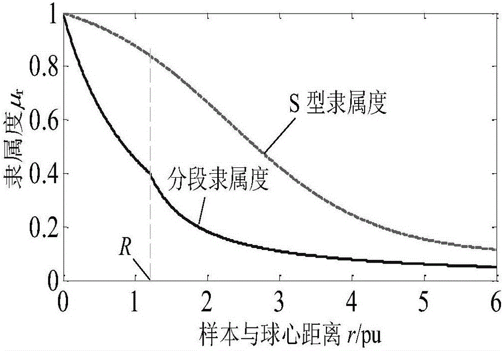 Fault classification method based on improved fuzzy support vector machine