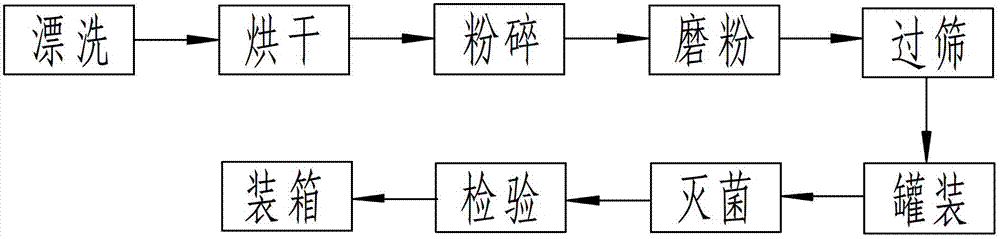 Preparation method of flammulina velutipes powder