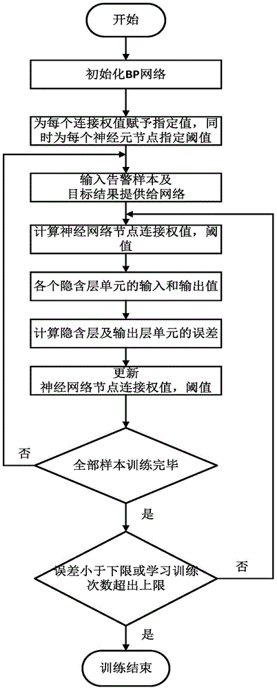 Heterogeneous network operation and maintenance management method based on user perception