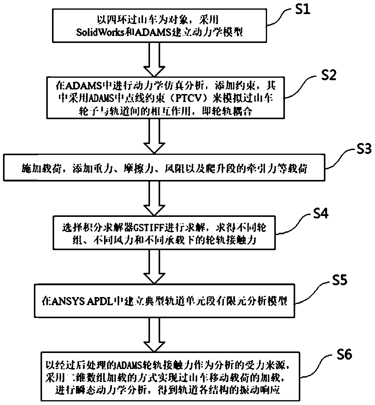 Roller coaster track vibration response test method based on wheel-rail coupling and application