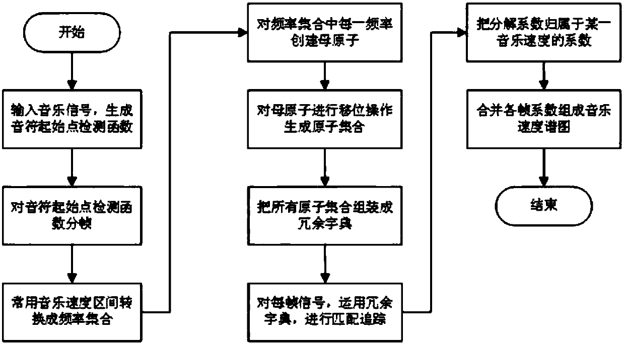 Tempogram generation method based on match pursuit