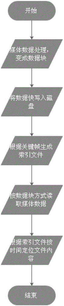 Method for optimizing disk storage strategy