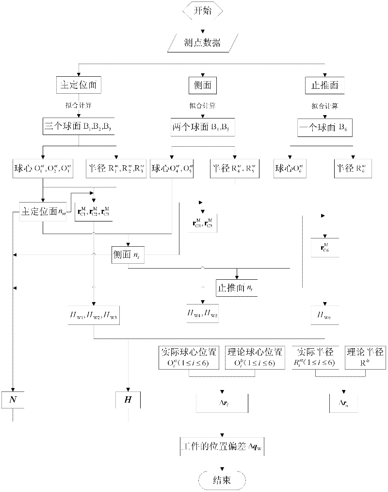 Method for realizing extraction of comprehensive errors and determination of compensation values for jig system