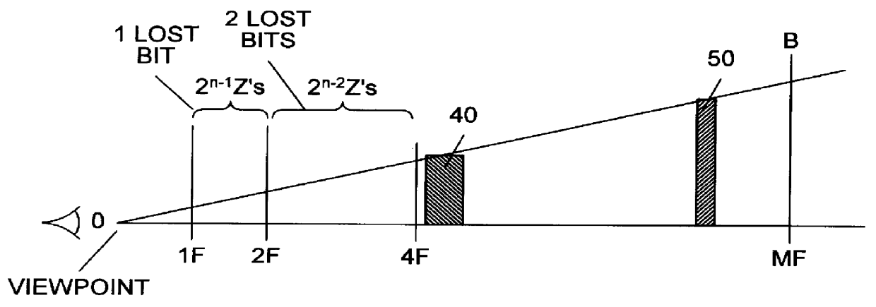 Method and apparatus for implementing efficient floating point Z-buffering