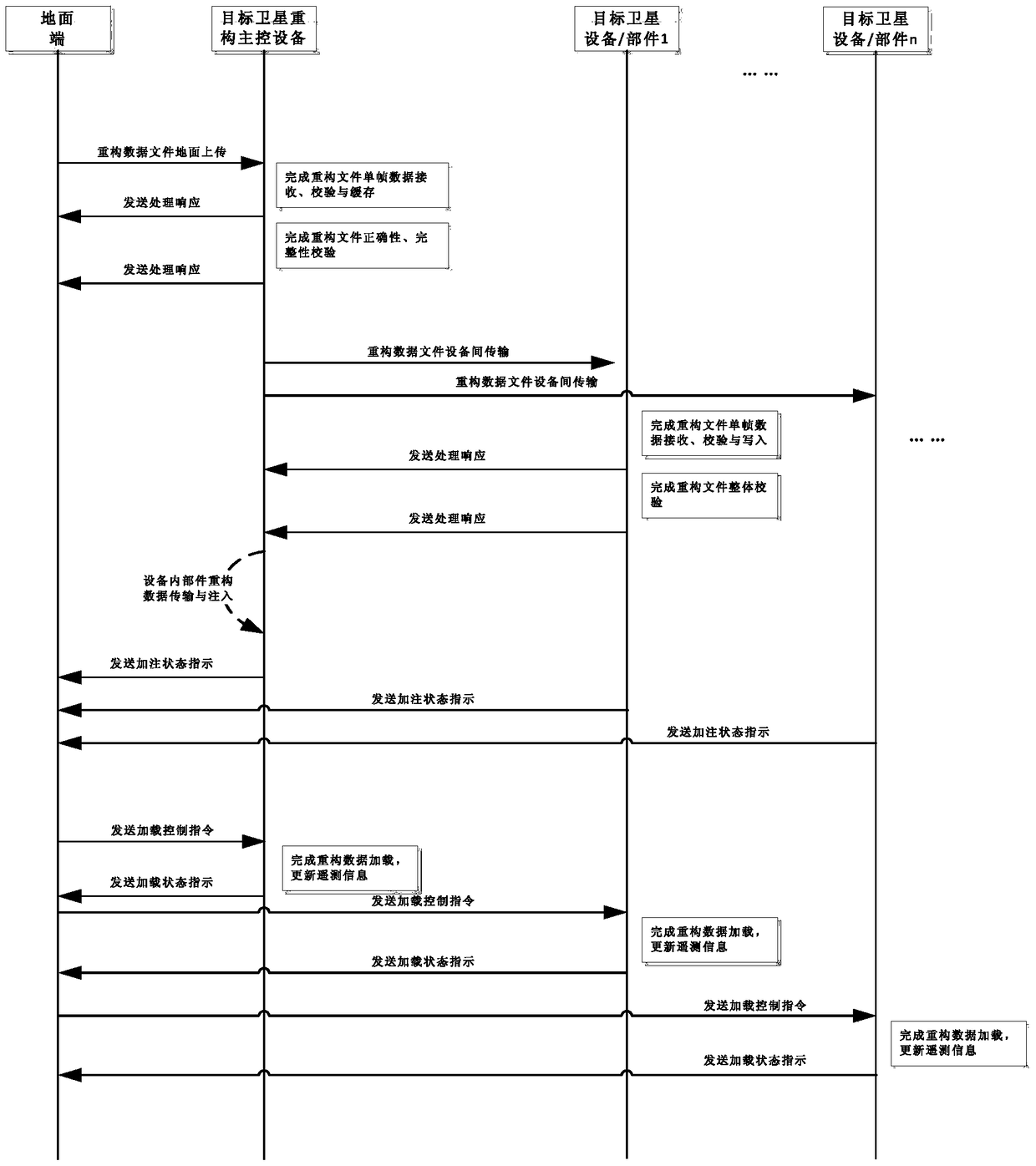 A method for reconfiguring on-orbit functions of satellite processing payloads