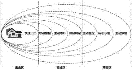 Early warning defense system based on zoning