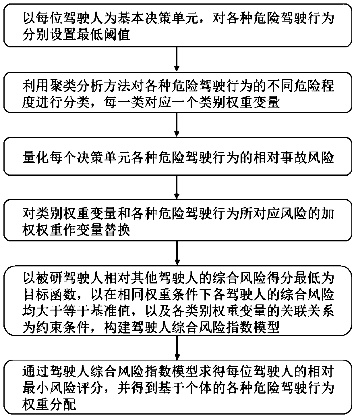 Driver relative risk evaluation method based on benchmark analysis