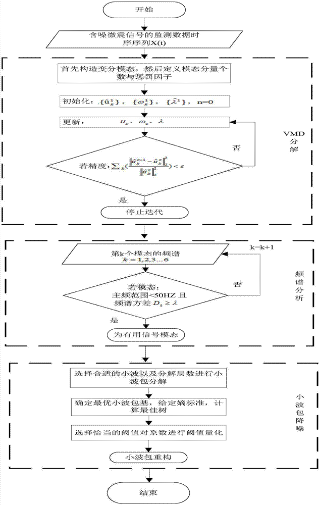 Microseismic signal noise reduction filtering method based on VMD and wavelet packet