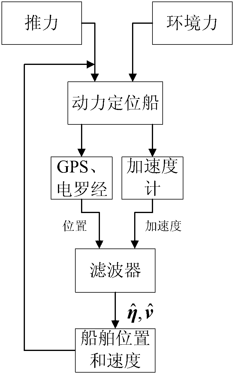 Ship dynamic positioning Kalman filtering method