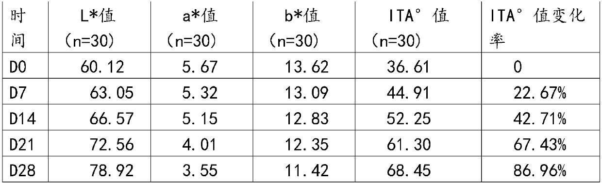 Whitening composition, whitening skin-brightening cream comprising same and preparation method thereof