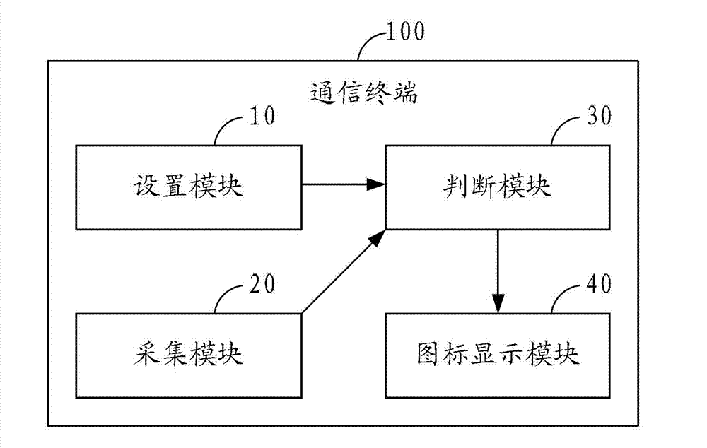 Icon displaying method and communication terminal