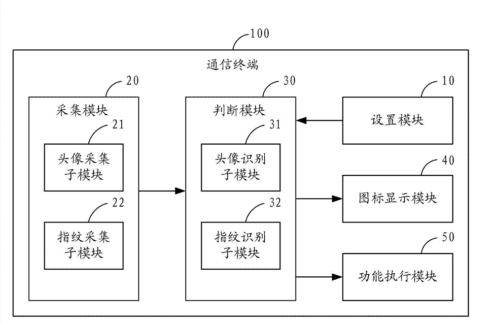 Icon displaying method and communication terminal