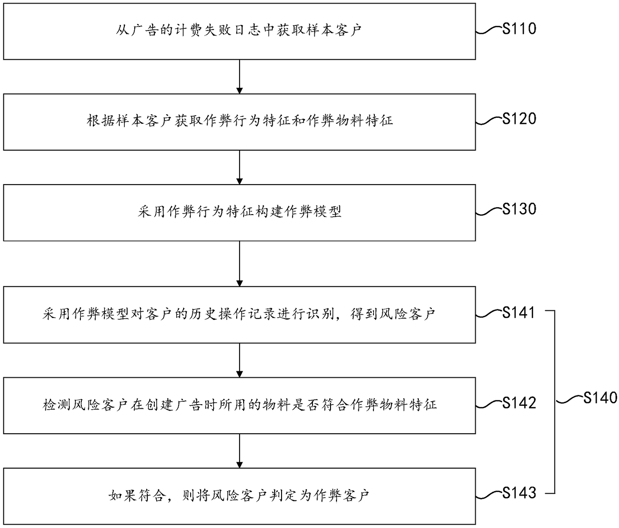 Method and device for identifying advertisement cheating