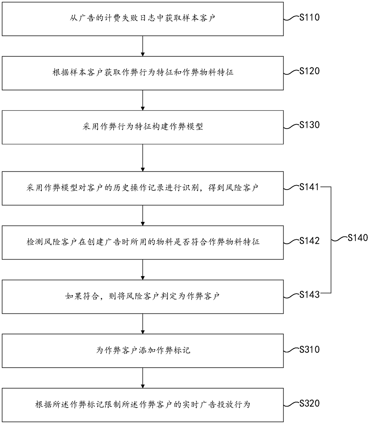 Method and device for identifying advertisement cheating