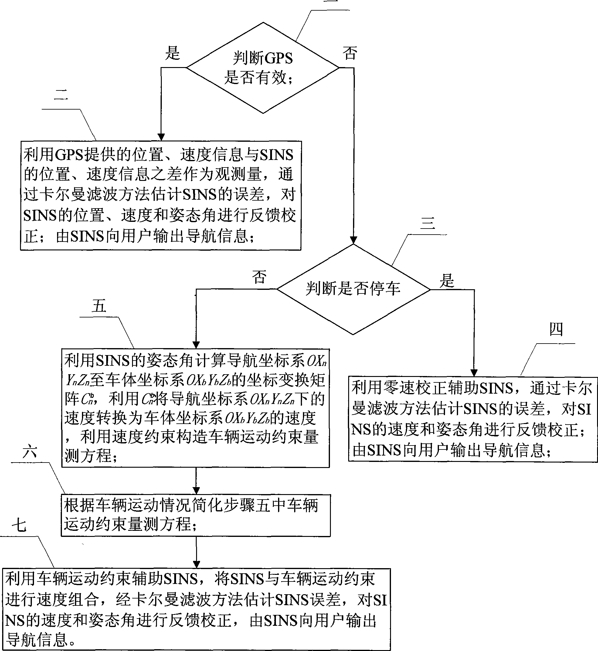 Vehicle-mounted SINS/GPS combined navigation system performance reinforcement method