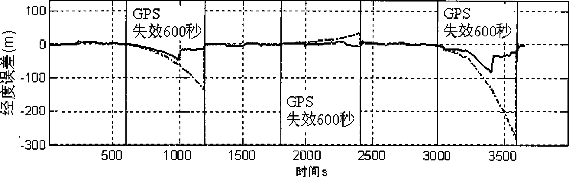 Vehicle-mounted SINS/GPS combined navigation system performance reinforcement method