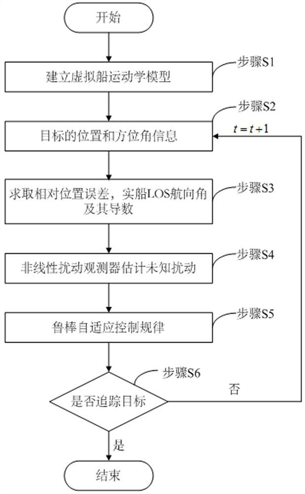 A Disturbance Observer Based Path Tracking Control Method for Underactuated Ships