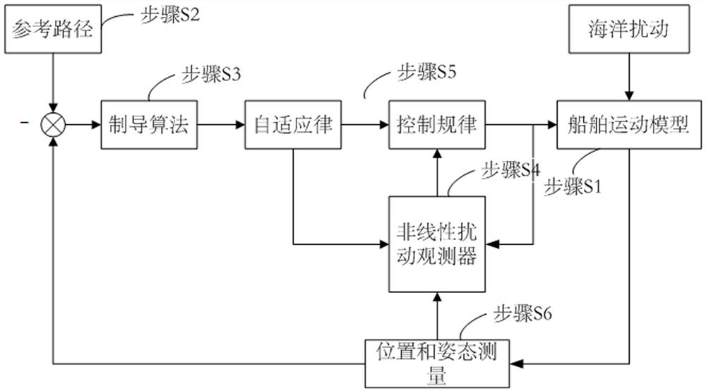 A Disturbance Observer Based Path Tracking Control Method for Underactuated Ships