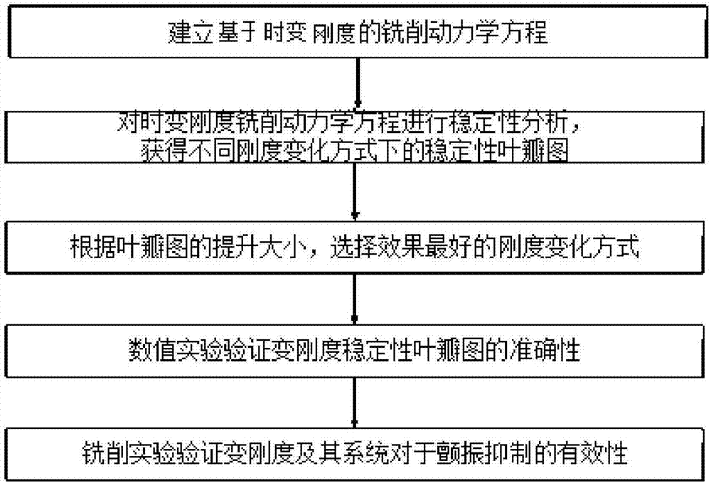 Rigidity-variation-based milling chatter suppression method and milling flutter optimization system