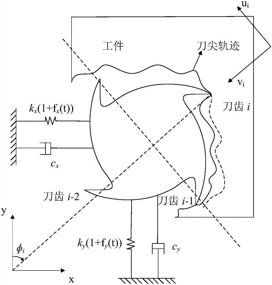 Rigidity-variation-based milling chatter suppression method and milling flutter optimization system