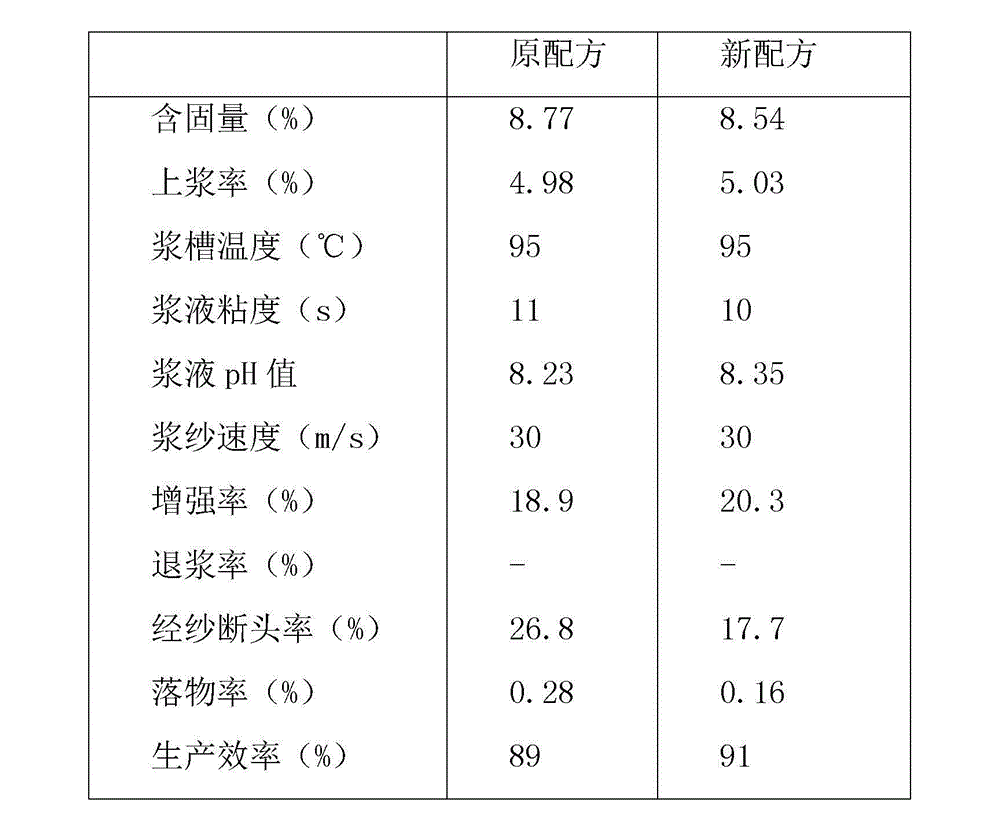 Producing method of environment-friendly composite sizing agent