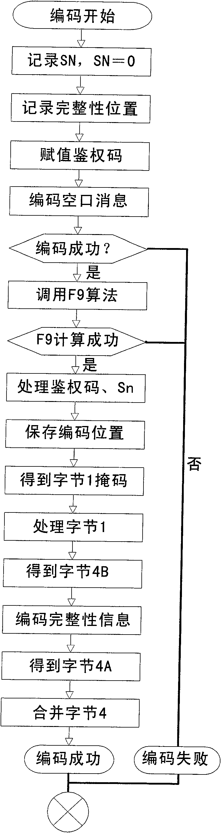 Method for encoding idle message in WCDMA system