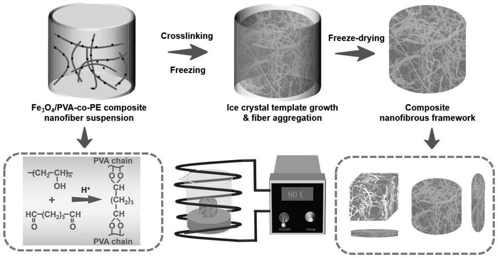 Magnetic nanofiber aerogel for heavy oil separation