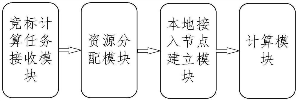 Bidding method and system based on privacy calculation and block chain information protection