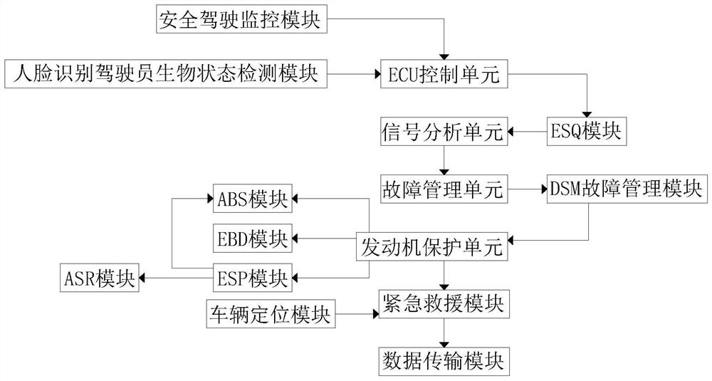 Control method and device for improving vehicle driving safety