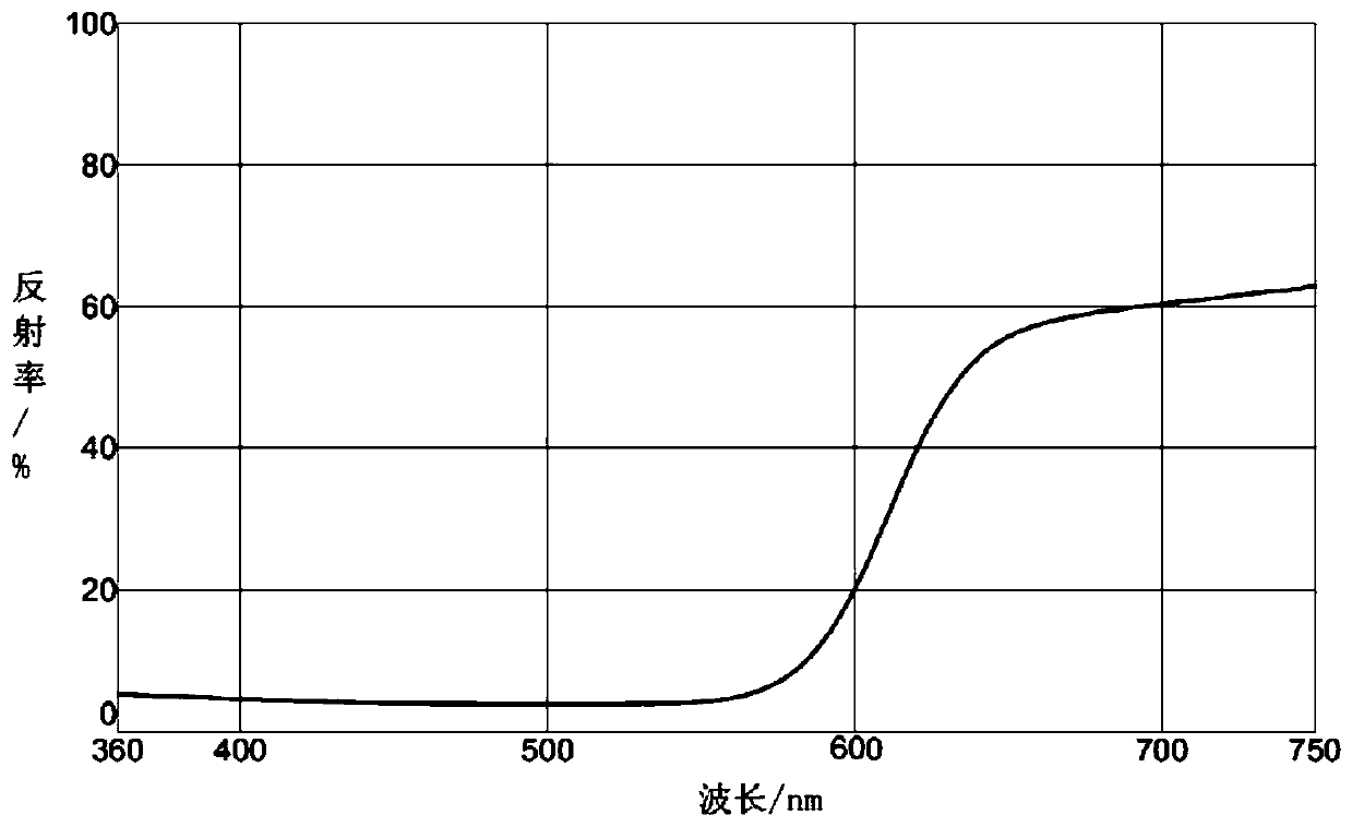 Rare earth sulfide and/or rare earth sulfur oxide colorant and preparation method thereof