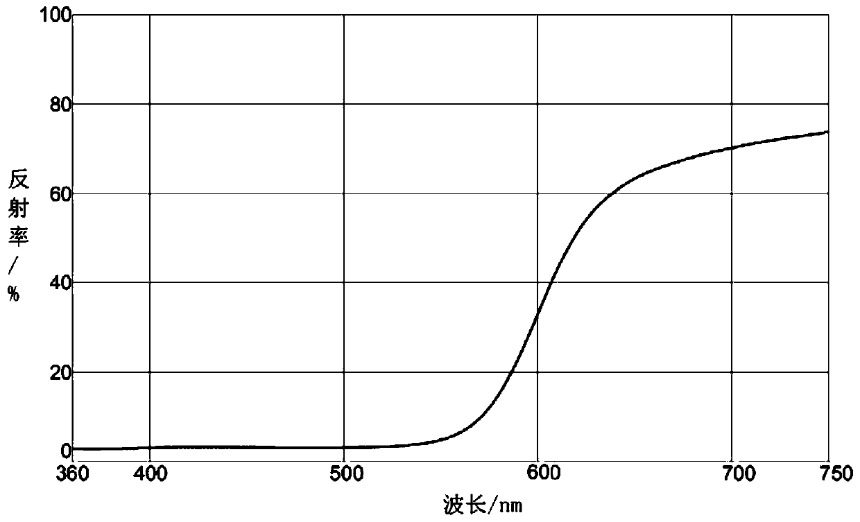 Rare earth sulfide and/or rare earth sulfur oxide colorant and preparation method thereof