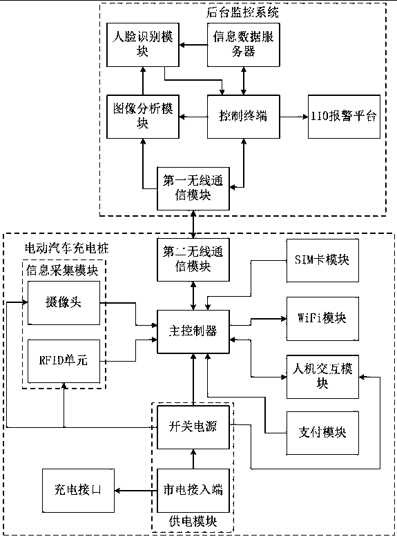 Monitoring system based on electric vehicle charging pile