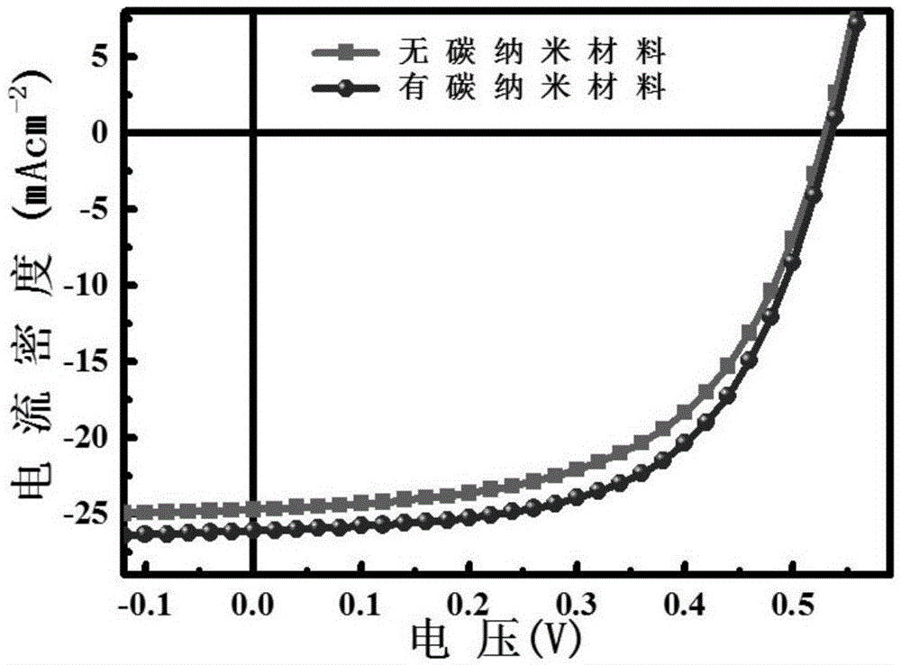 Application of carbon nanomaterials as cathode buffer layer in lead sulfide quantum dot solar cell